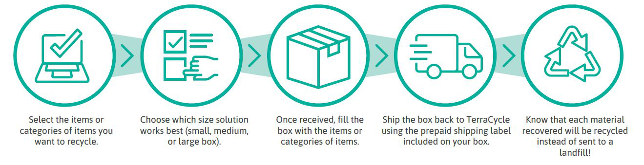 Five steps to zero waste