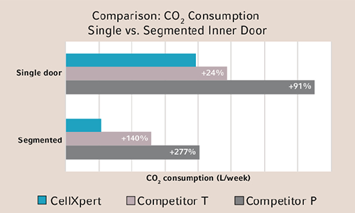 Comparaison de la consommation de CO2